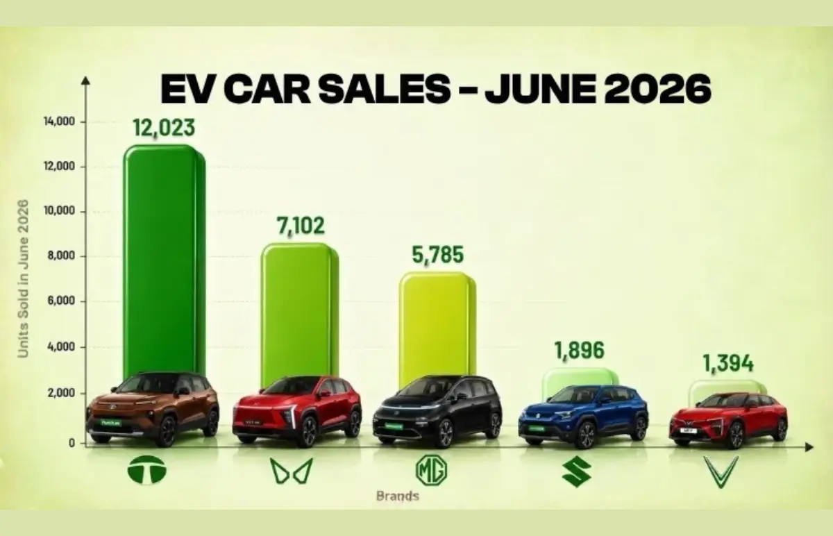 31,000+ EVs Sold in June 2026: The Electric Revolution is on Mainstream! Featured Image